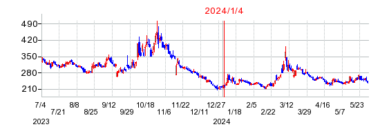 2024年1月4日 12:57前後のの株価チャート